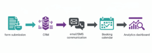 Lead workflow illustration showing an automated path from form submission to analytics.2